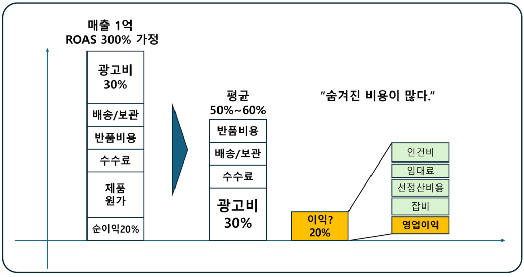 roas 적절성 검토